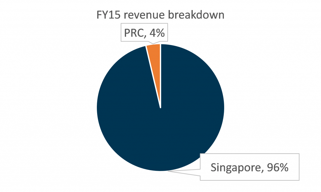 revenue breakdown FY15