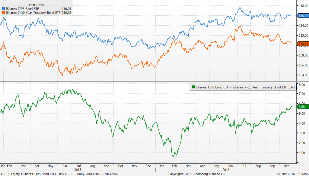 db xtrackers II iBoxx USD Treasuries InflationLinked UCITS ETF DR