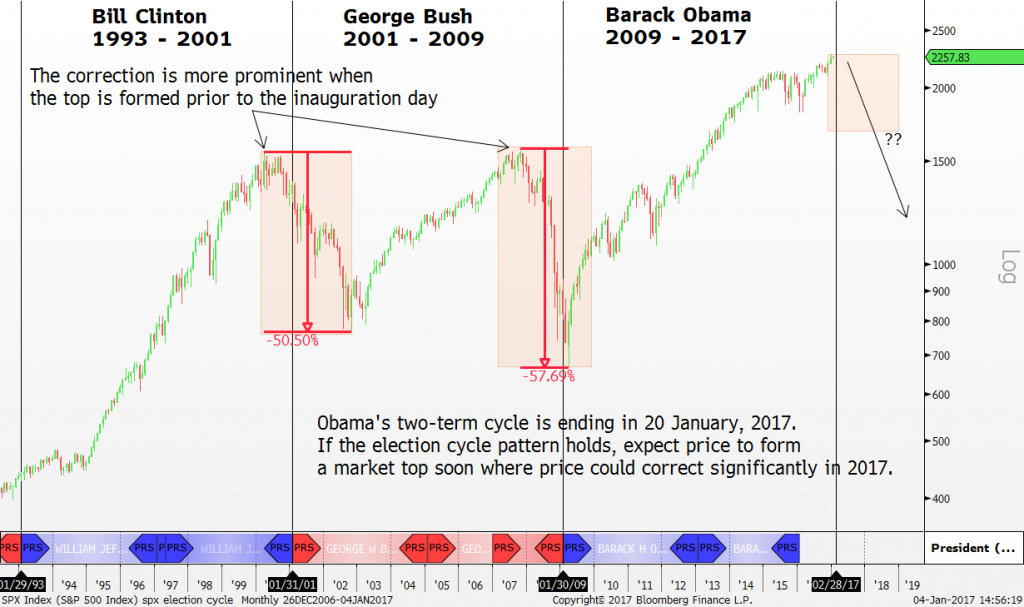 Technical Analysis S&P 500 US Election Cycle StocksBNB