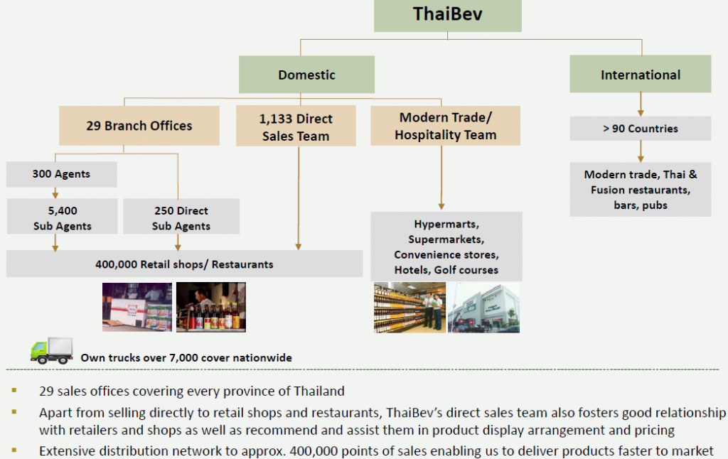 Thai Beverage The dominant and expansive giant StocksBNB