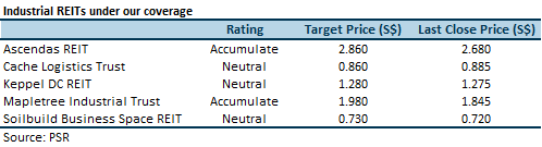 sector reits industrial despite exist weakness opportunities buying singapore still stocksbnb