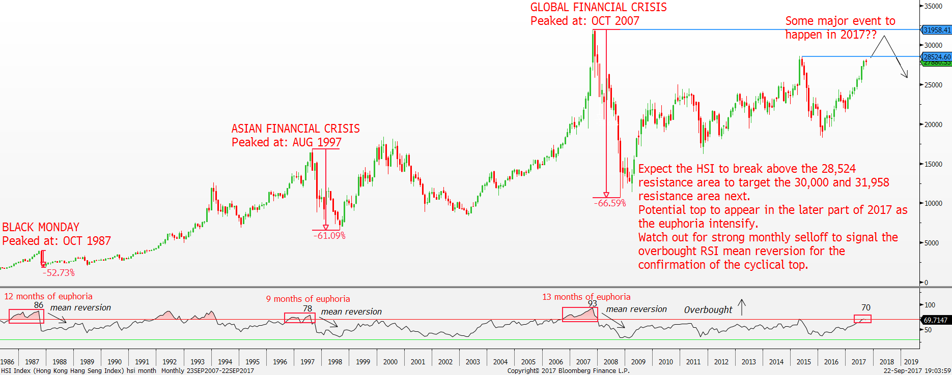 Hang Seng Index: Ominous 7th year cycle but further upside ...