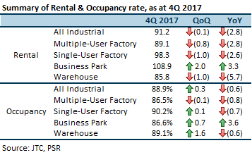 industrial tapering reits tailwind singapore supply year stocksbnb