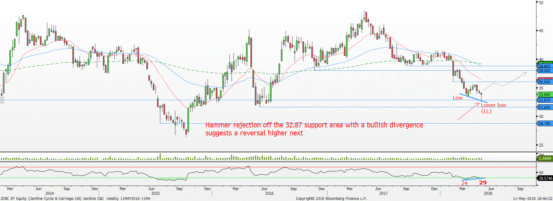Technical Pulse: Jardine C&C Ltd - StocksBNB