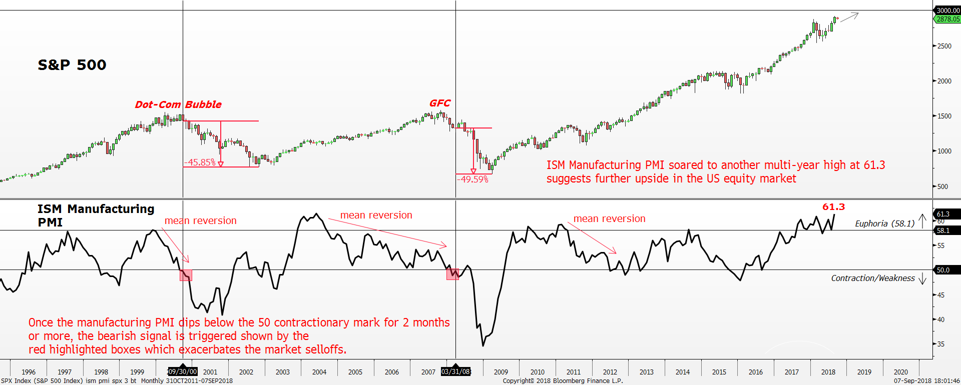 S&P 500 Index Surging ISM Manufacturing PMI signals further upside