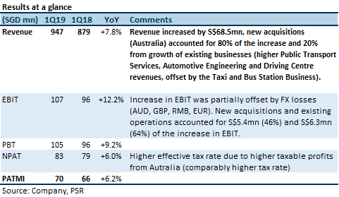 Comfortdelgro Corp Ltd Lifted By Organic And Inorganic Growth