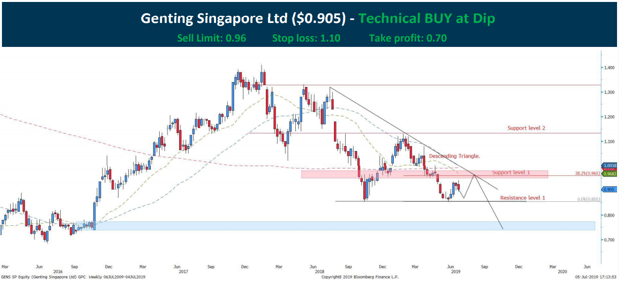 Technical Pulse Genting Singapore Ltd Stocksbnb