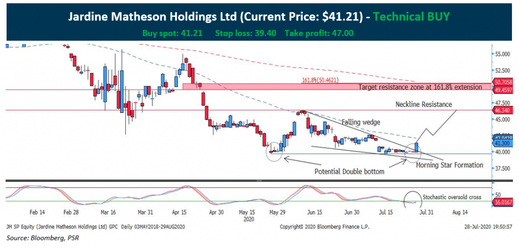 Technical Pulse: Jardine Matheson Holdings Ltd - StocksBNB