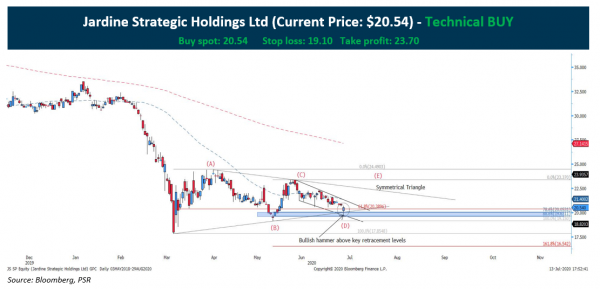 Technical Pulse: Jardine Strategic Holdings Ltd - StocksBNB