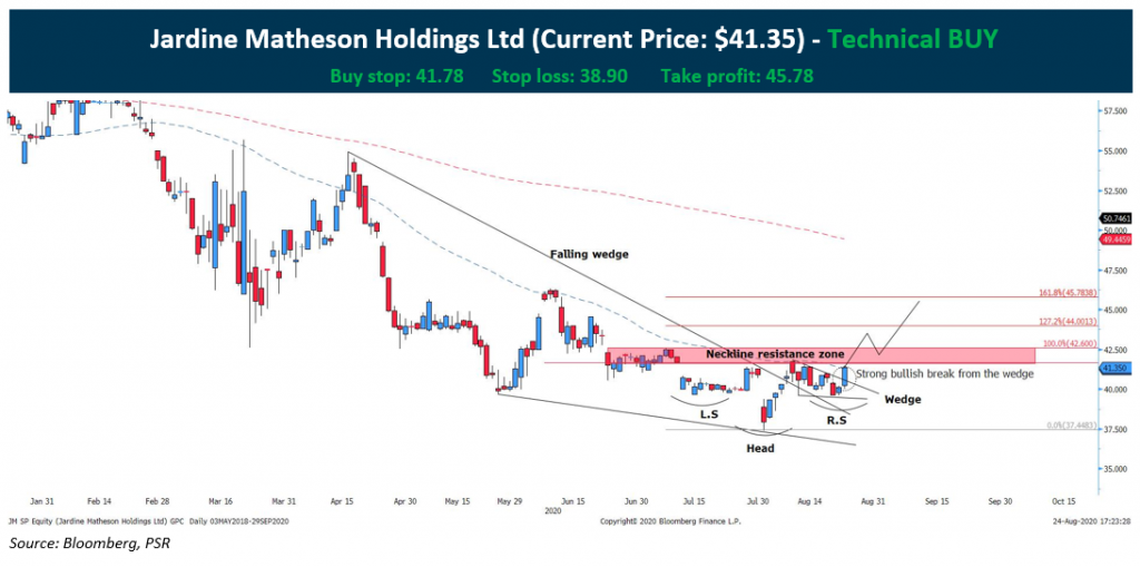 Technical Pulse: Jardine Matheson Holdings Ltd - StocksBNB