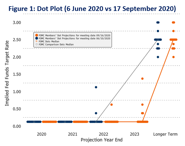 Phillip Macro 5 Key Points From September Fomc Meeting Stocksbnb