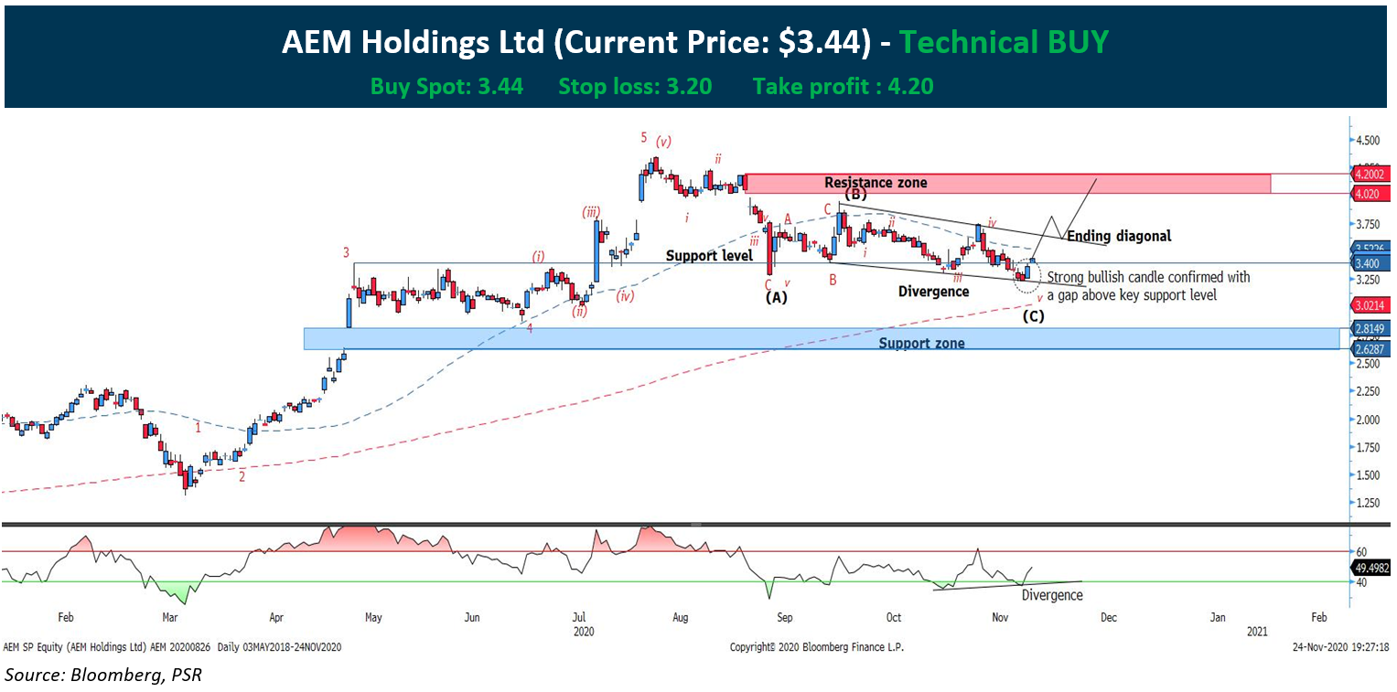 How To Find The Next Aem 45 Gains