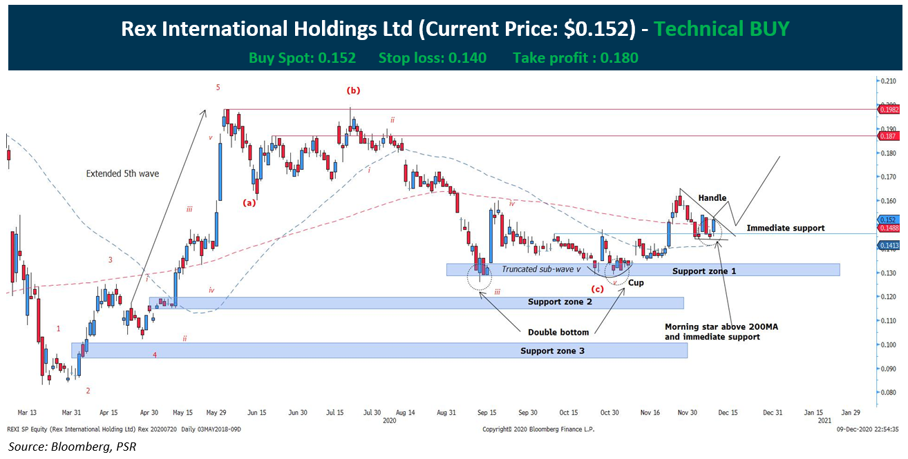 Technical Pulse: Rex International Holdings Ltd - StocksBNB