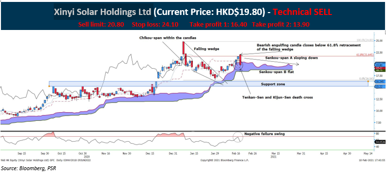 Xinyi Solar Holdings Ltd Stock