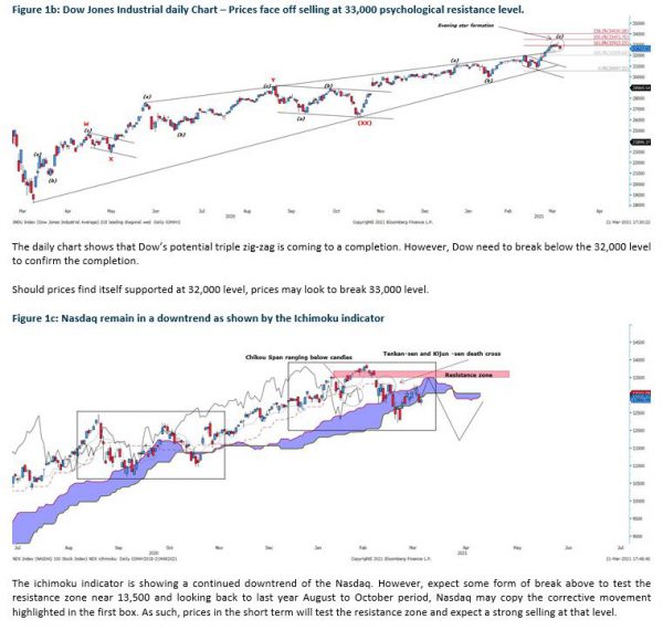 Technical Analysis US market outlook StocksBNB
