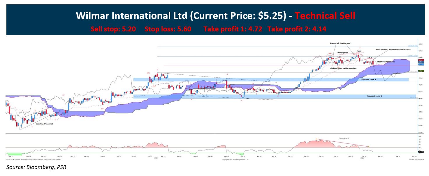 Technical Pulse Wilmar International Ltd Stocksbnb