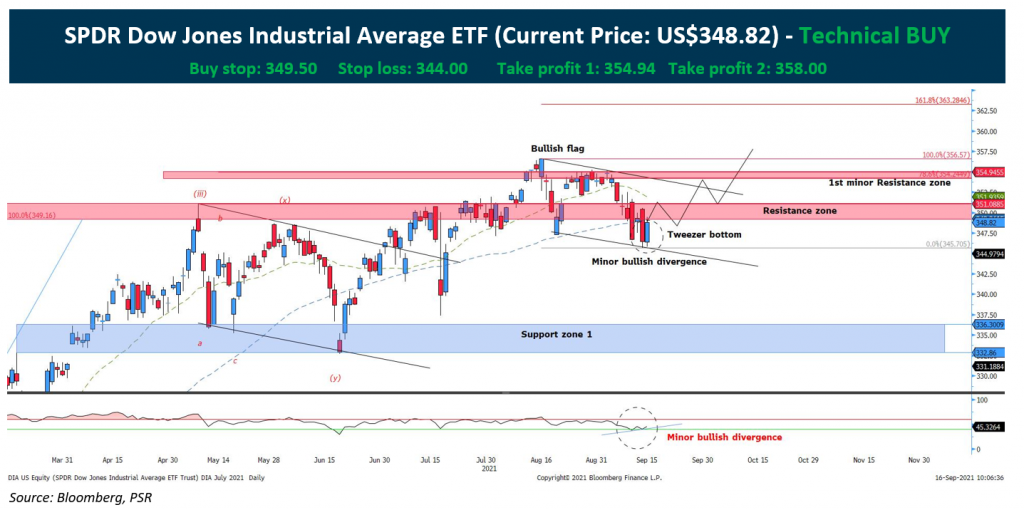 Technical Pulse SPDR Dow Jones Industrial Average ETF StocksBNB