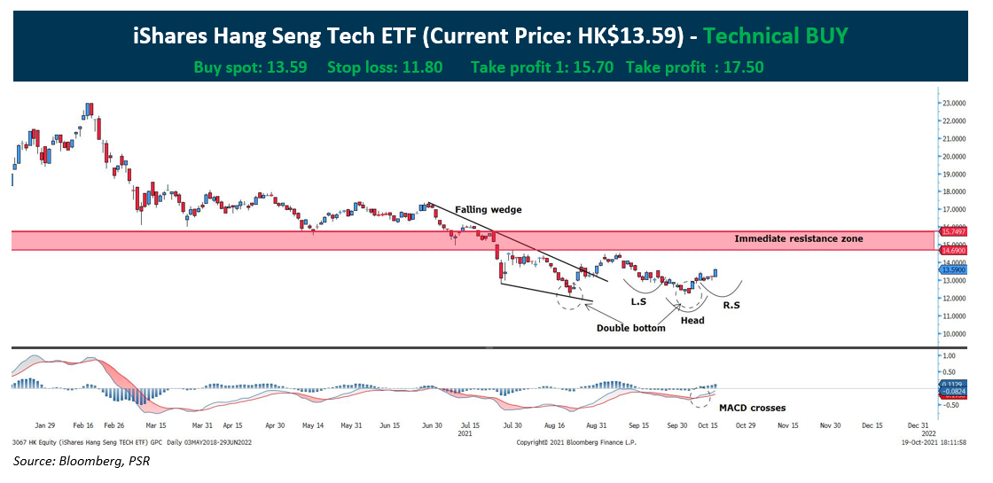 Share 3067 price hk 3067 iShares