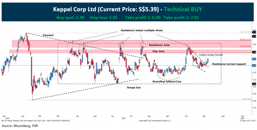 Keppel corp ltd stocksbnb