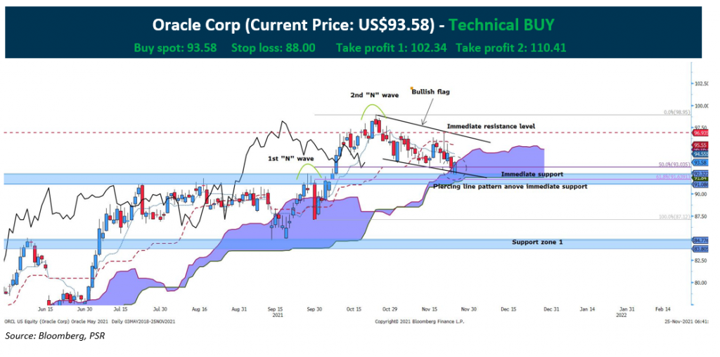 Technical pulse oracle corp stocksbnb