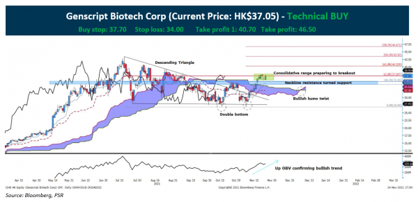 Technical pulse genscript biotech corp stocksbnb