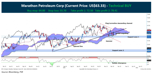 Technical pulse marathon petroleum corp stocksbnb