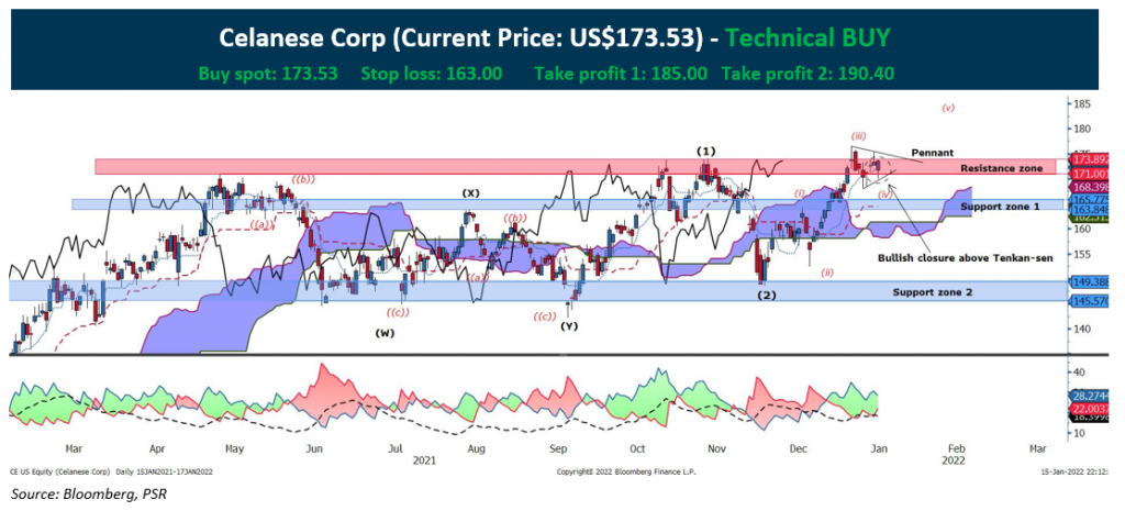 Technical Pulse Celanese Corp StocksBNB Technical pulse celanese corp stocksbnb