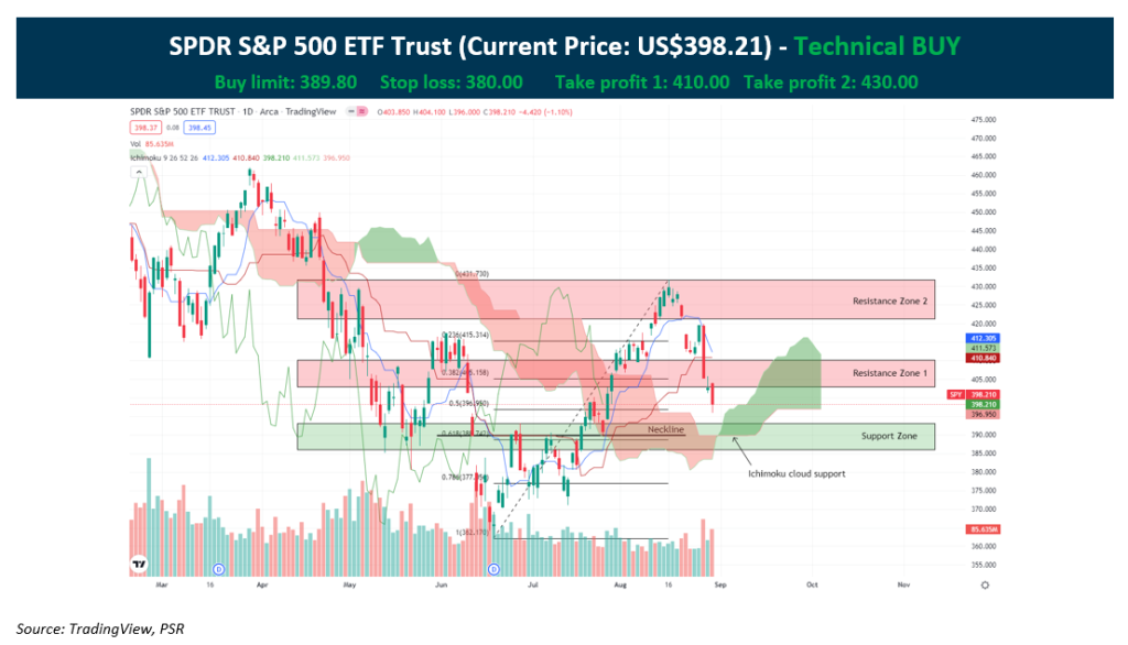 Technical Pulse SPDR S&P 500 ETF Trust StocksBNB