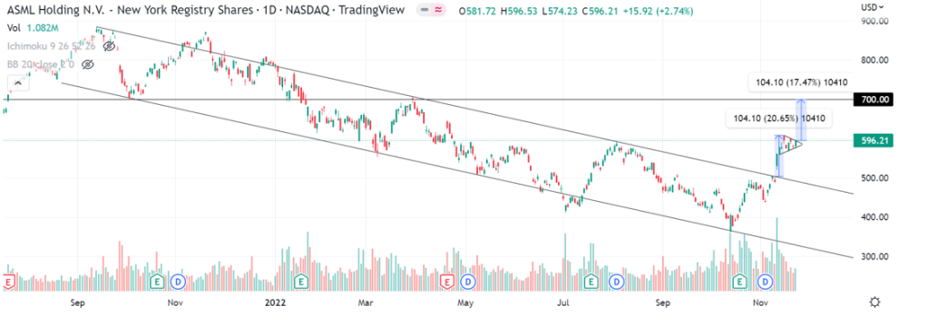 Technical Pulse ASML Holding N V StocksBNB
