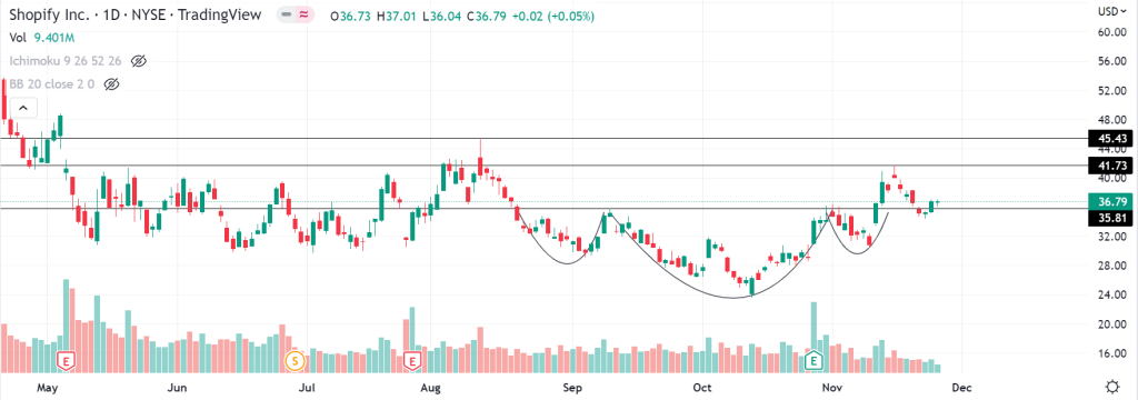 Trade Of The Day Shopify Inc StocksBNB