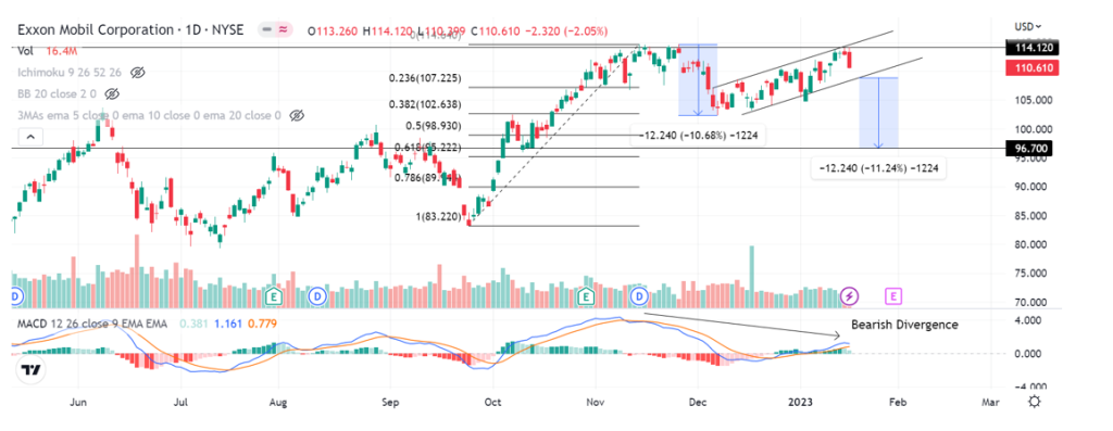 Trade Of The Day Technical Pulse Exxon Mobil Corporation StocksBNB