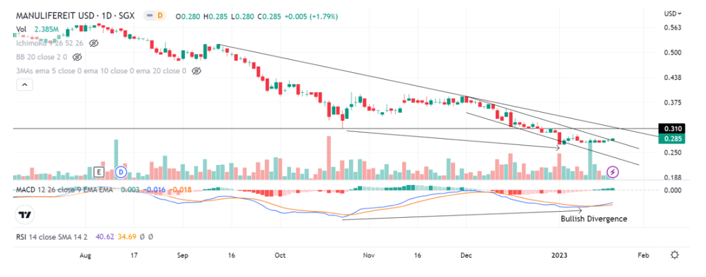 Trade Of The Day Technical Pulse Manulife US REIT StocksBNB