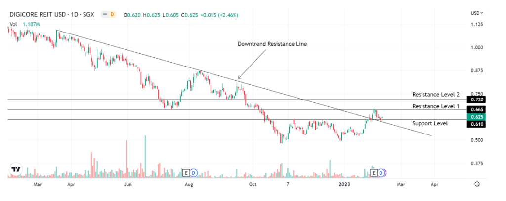 Trade Of The Day Digital Core REIT SGX DCRU StocksBNB