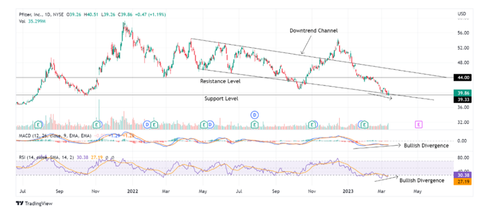 Trade Of The Day Pfizer Inc NYSE PFE StocksBNB