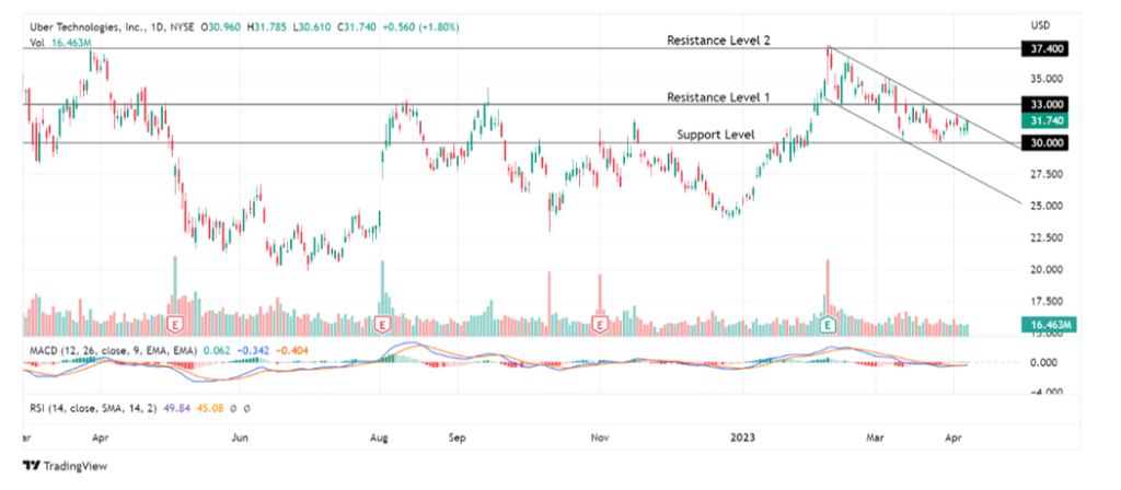 Trade Of The Day Uber Technologies Inc NYSE UBER StocksBNB