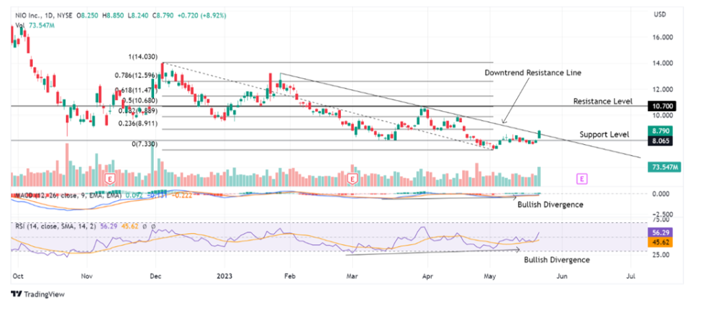 Trade Of The Day NIO Inc NYSE NIO StocksBNB