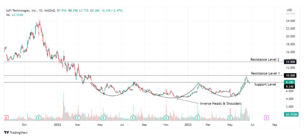 Trade Of The Day SoFi Technologies Inc NASDAQ SOFI StocksBNB