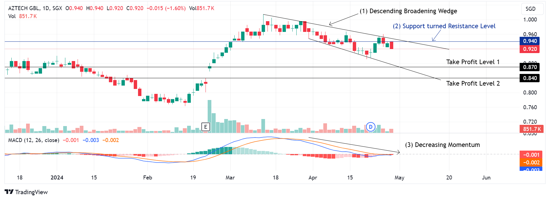 Trade of the Day Aztech Global Ltd (SGX 8AZ) StocksBNB