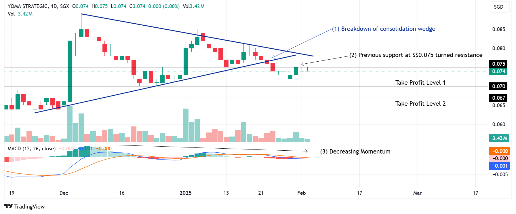 Trade of The Day - Yoma Strategic Holdings Ltd (SGX: Z59) - StocksBNB