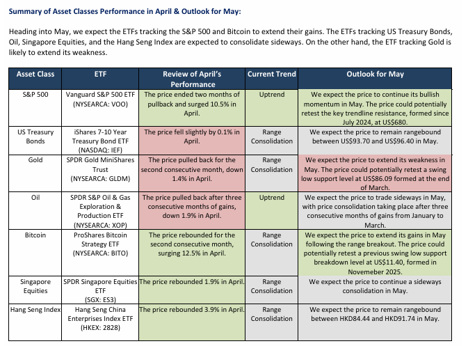 ETF Monthly: April 2026 - S&P 500 and Bitcoin to outperform in May