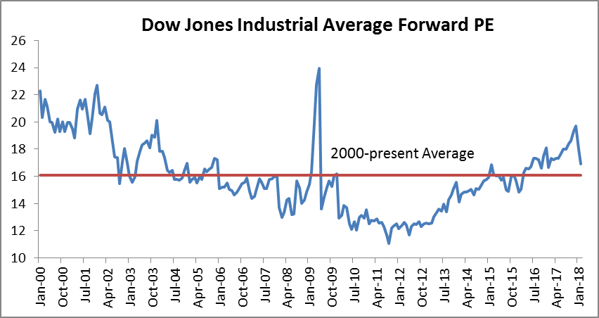 DJIA